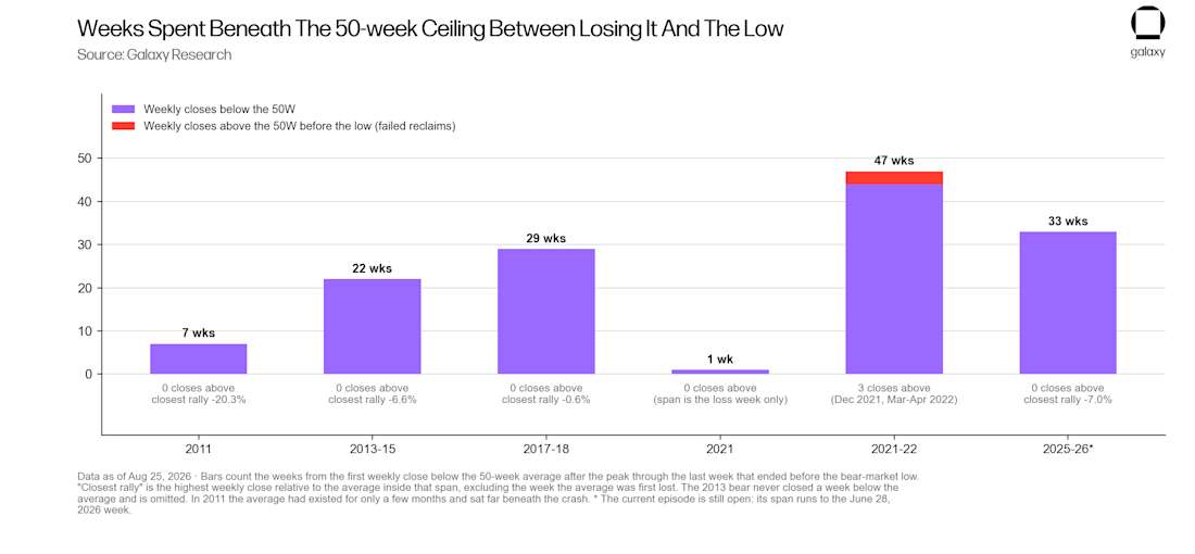 05 Weeks spent beneath the 50-week ceiling between losing it and the low