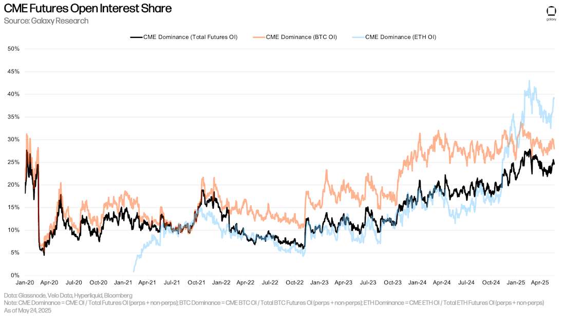 CME Futures Open Interest Dominance