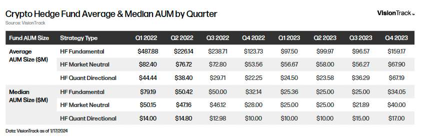 Crypto Hedge Fund Average & Median AUM by Quarter