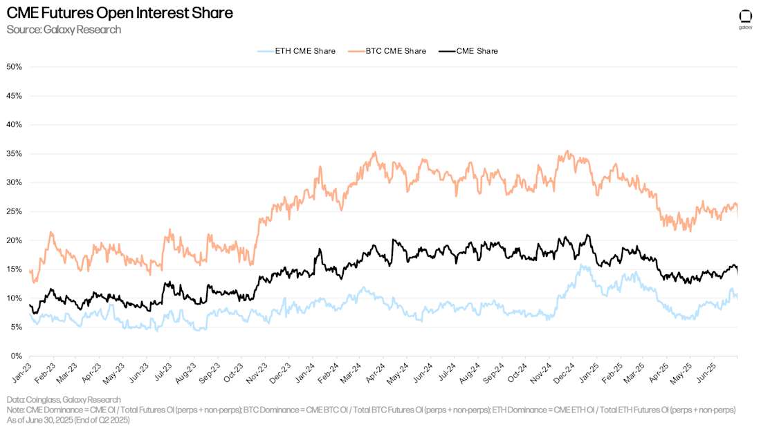 CME Futures Open Interest Share
