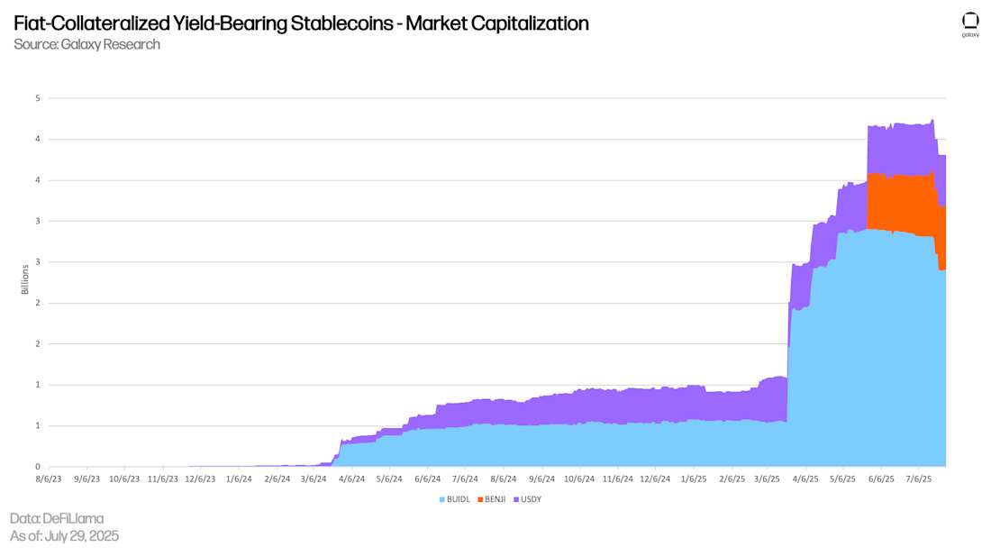 Fiat Collateralized Yield-Bearing Stablecoins - Market Cap