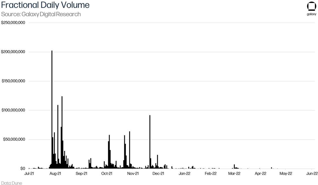 Fractional Daily Volume - Graph