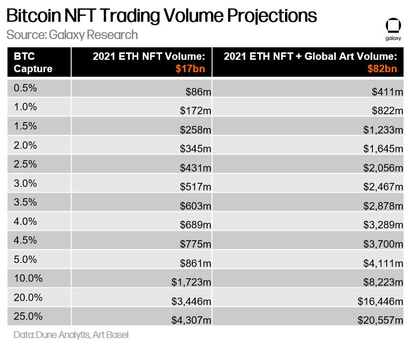 Bitcoin NFT Trading Volume Projections - Table