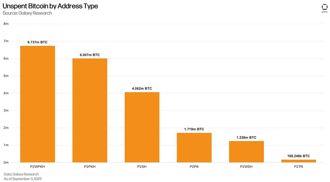 2) Unspent Bitcoin by Address Type
