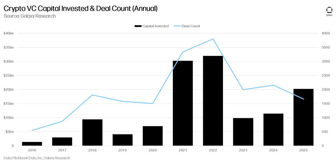 2 - vc capital and deal count annual