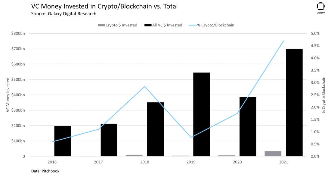 VC Money Invested in Crypto/Blockchain vs Total - chart