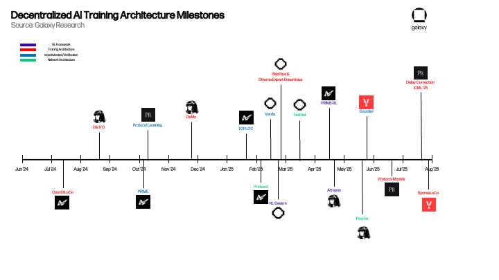 Nous Research milestones