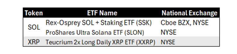 Tokens that meet proposed Condition 2 for fast-track ETF approval