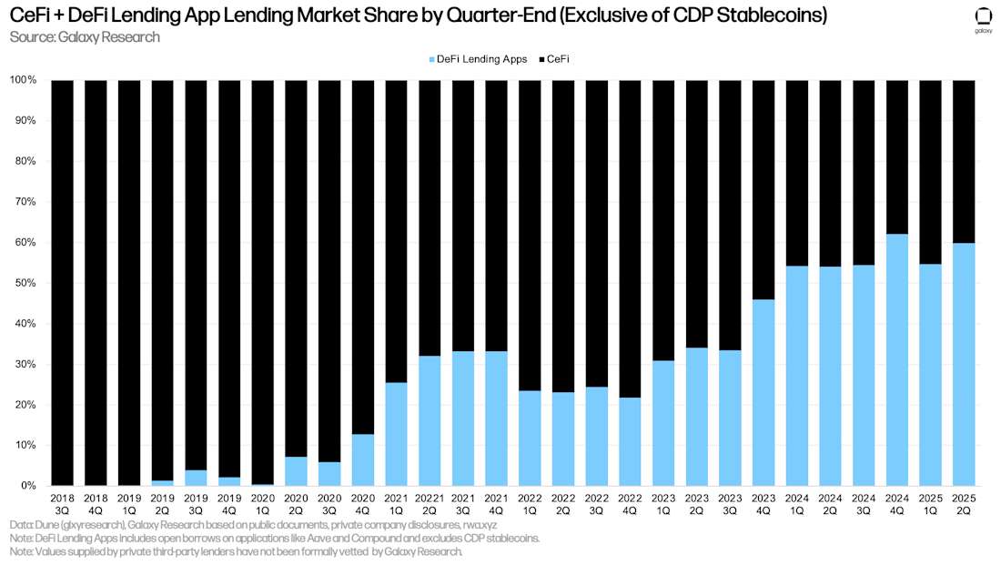 CeFi + DeFi Lending App Lending Market Share by Quarter-End (Exclusive of CDP Stablecoins)