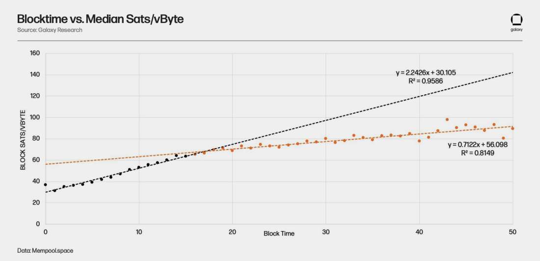 Blocktime vs. Median Sats-vByte Chart