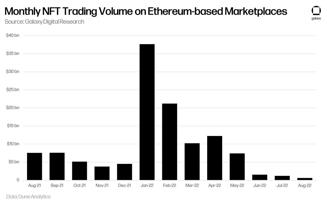 Monthly NFT Trading Volumes on Ethereum-based Marketplaces - chart