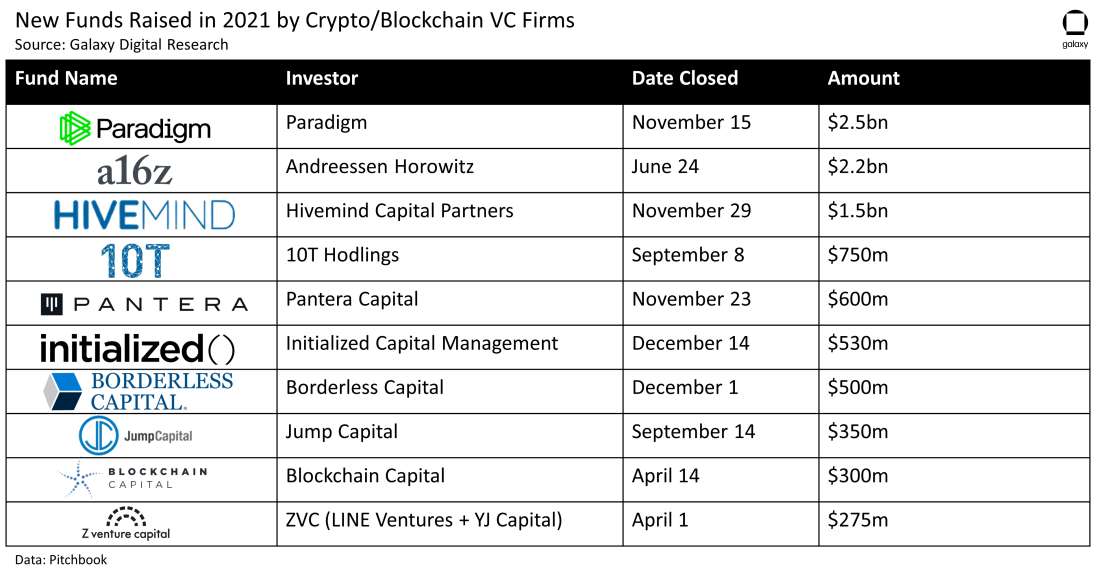 New Funds Raised in 2021 by Crypto/Blockchain VC Firms - table