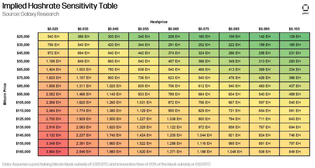 implied hashrate sensitivity table