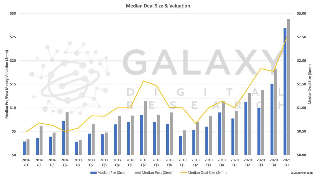 median deal size and valuation