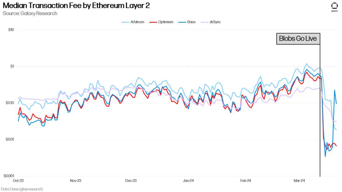 Median Transaction Fee by Ethereum Layer 2 - Chart