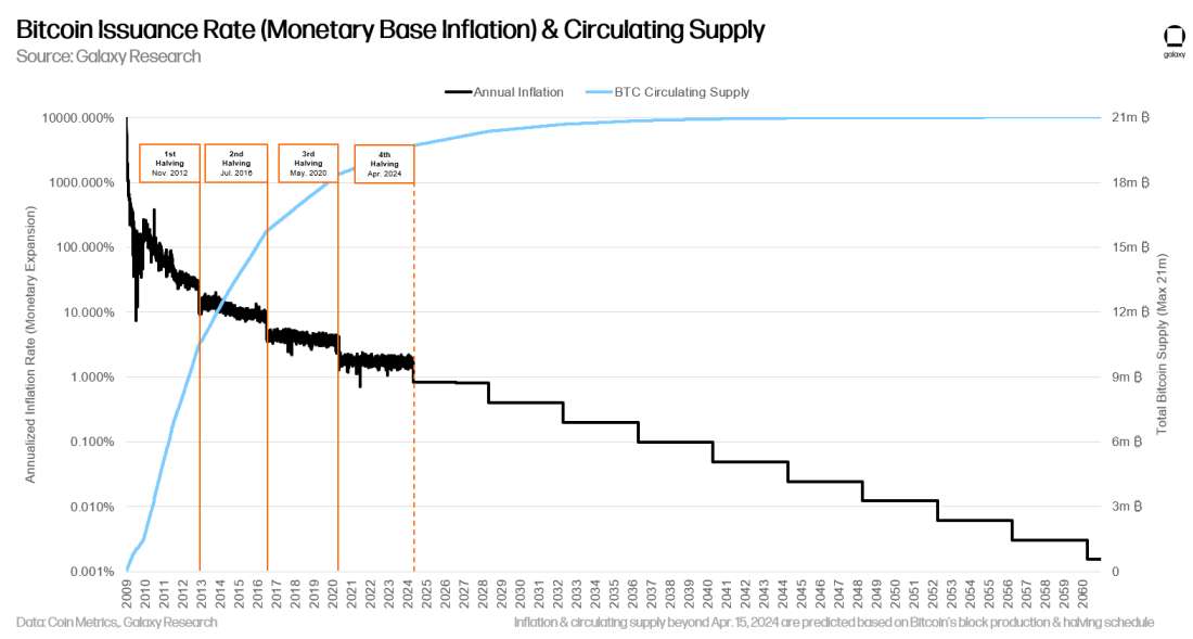 Bitcoin Issuance Rate (Monetary Base Inflation) & Circulating Supply - Chart (Updated)
