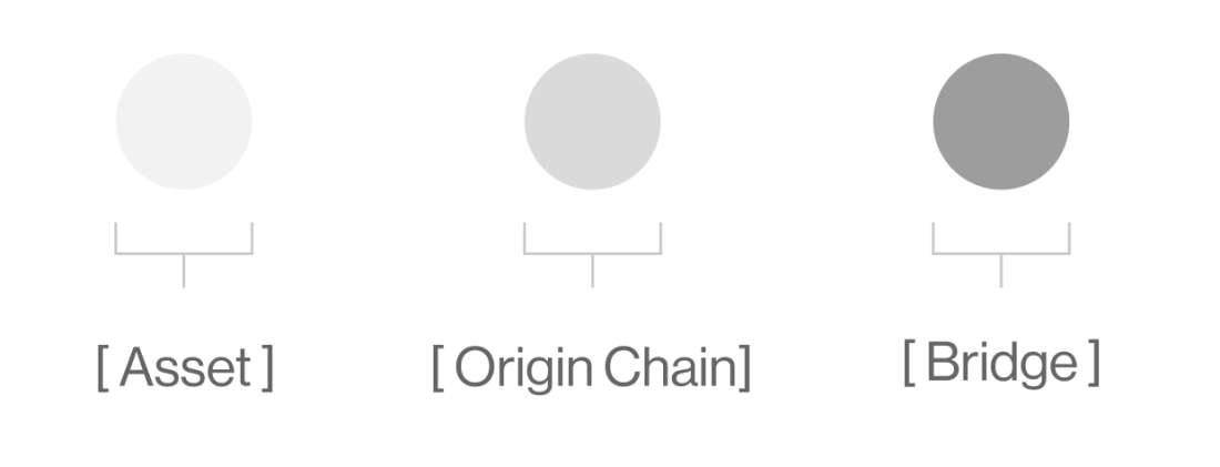Asset, Origin Chain, Bridge