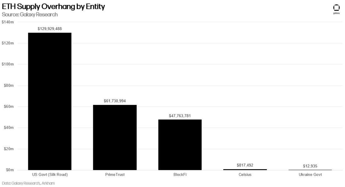 Ethereum Supply Overhang