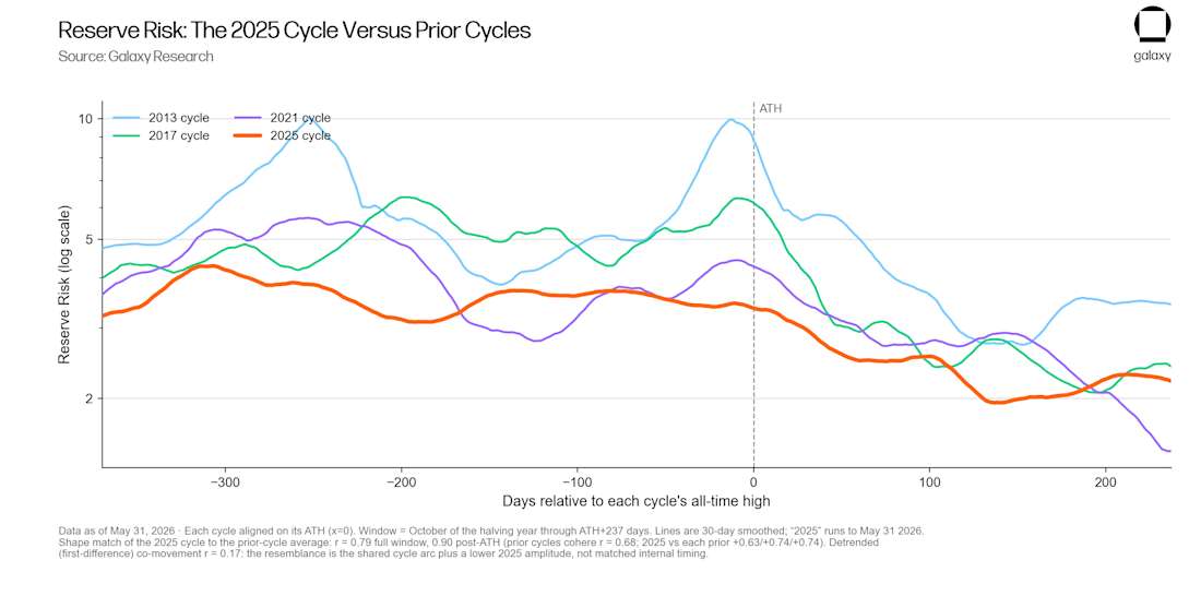 2 Reserve Risk - 2025 vs prior cycles