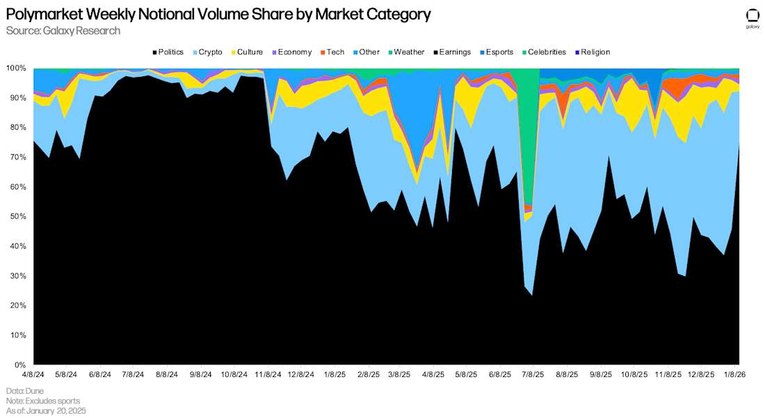 4 Polymarket weekly notional volume share by market category