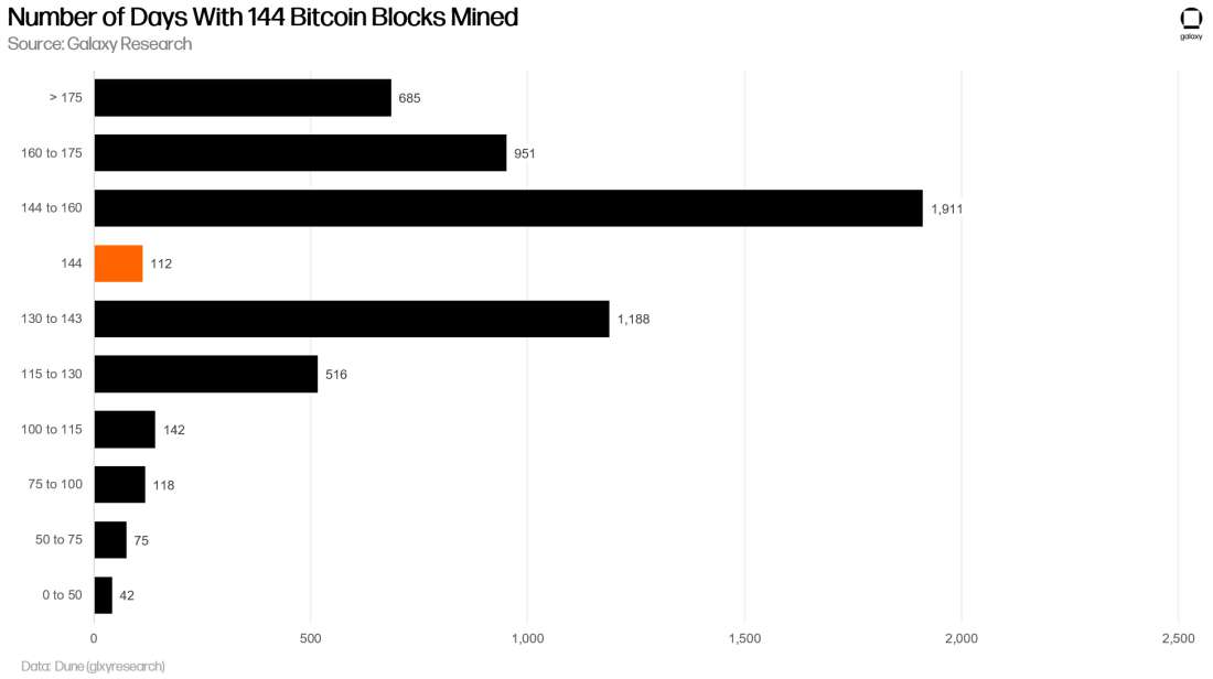 Number of Days With 144 Bitcoin Blocks Mined - Chart