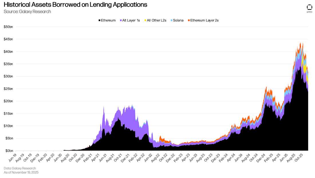 1) Onchain crypto borrows