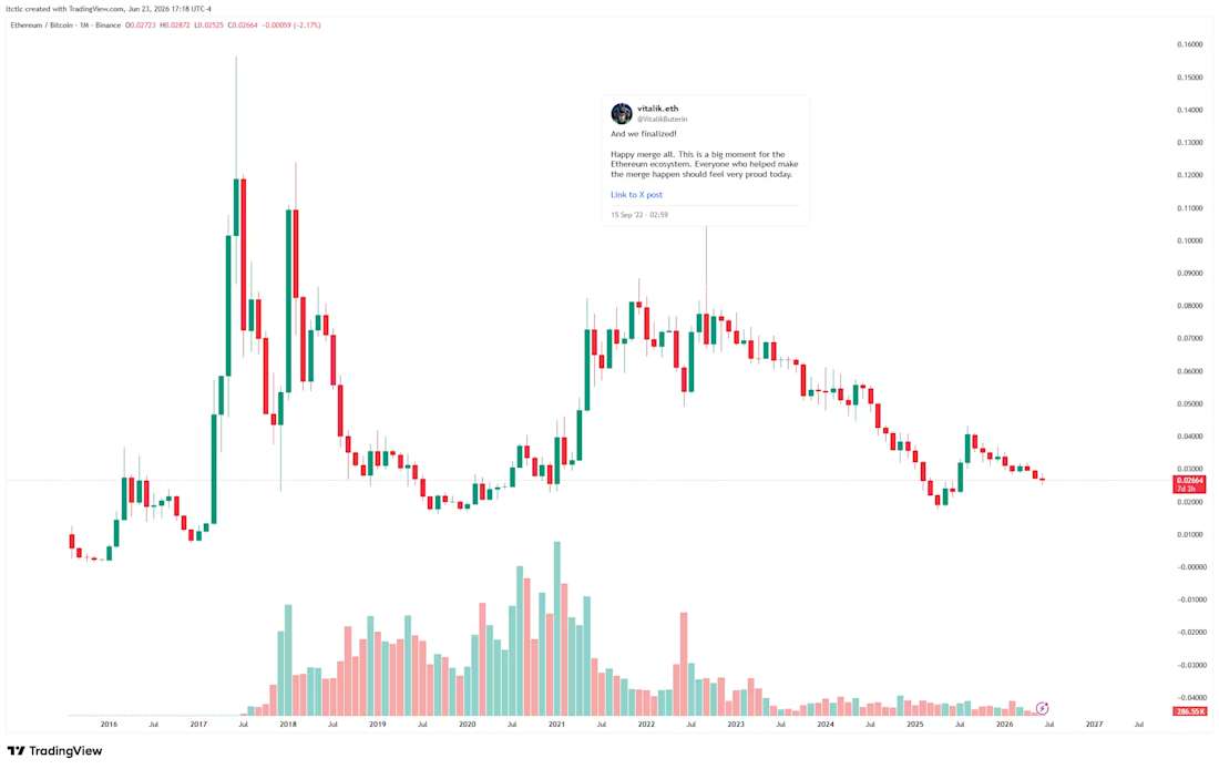 ETH price pre and post merge