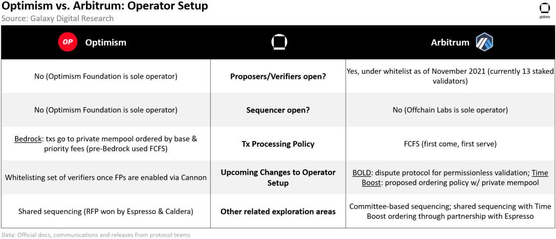 Optimism vs. Arbitrum: Operator Setup - Table