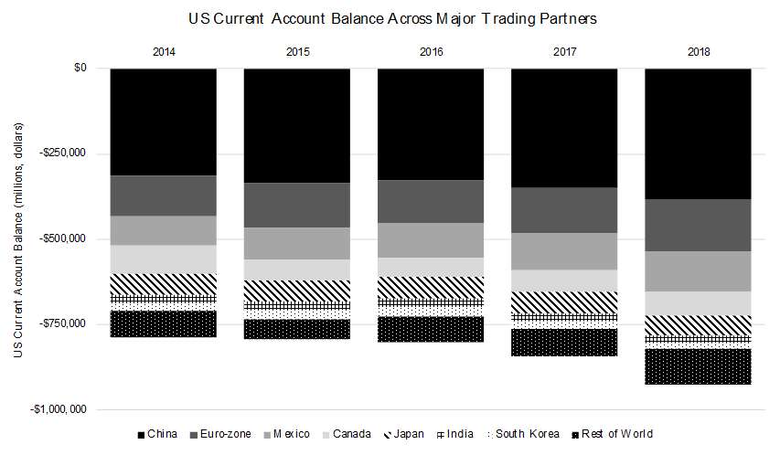 US Current Account Balance Across Major Trading Partners - Diagram
