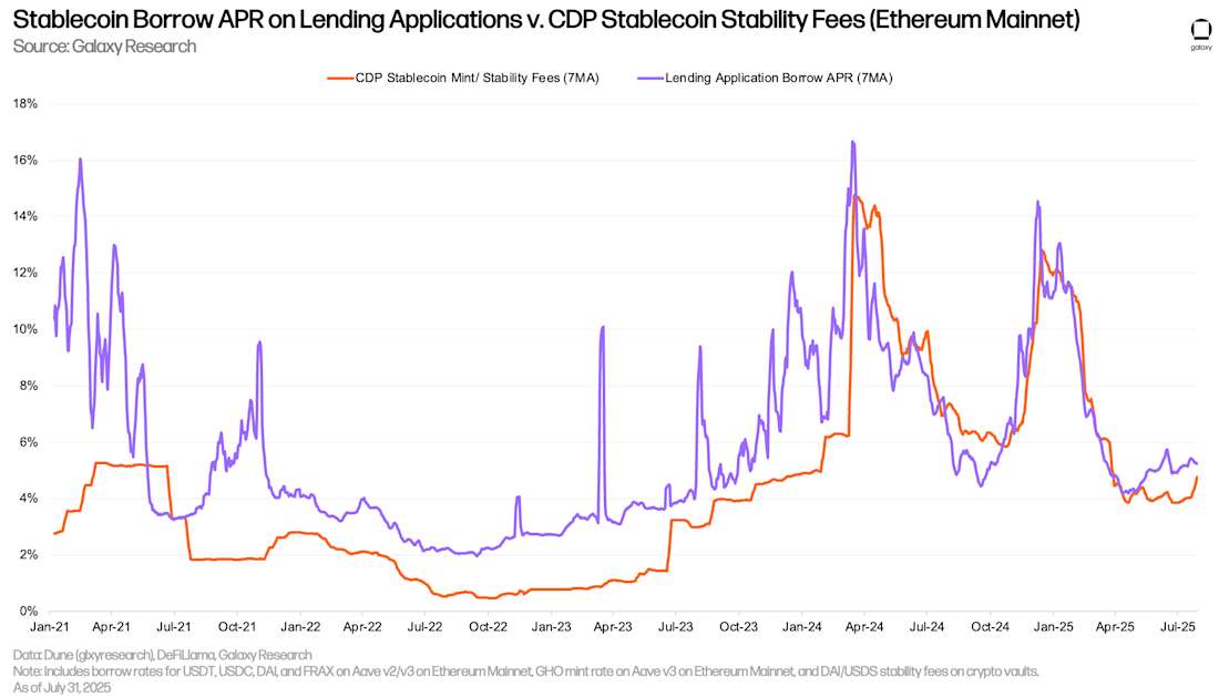 Stablecoin Borrow APR on Lending Applications v. CDP Stablecoin Stability Fees (Ethereum Mainnet)