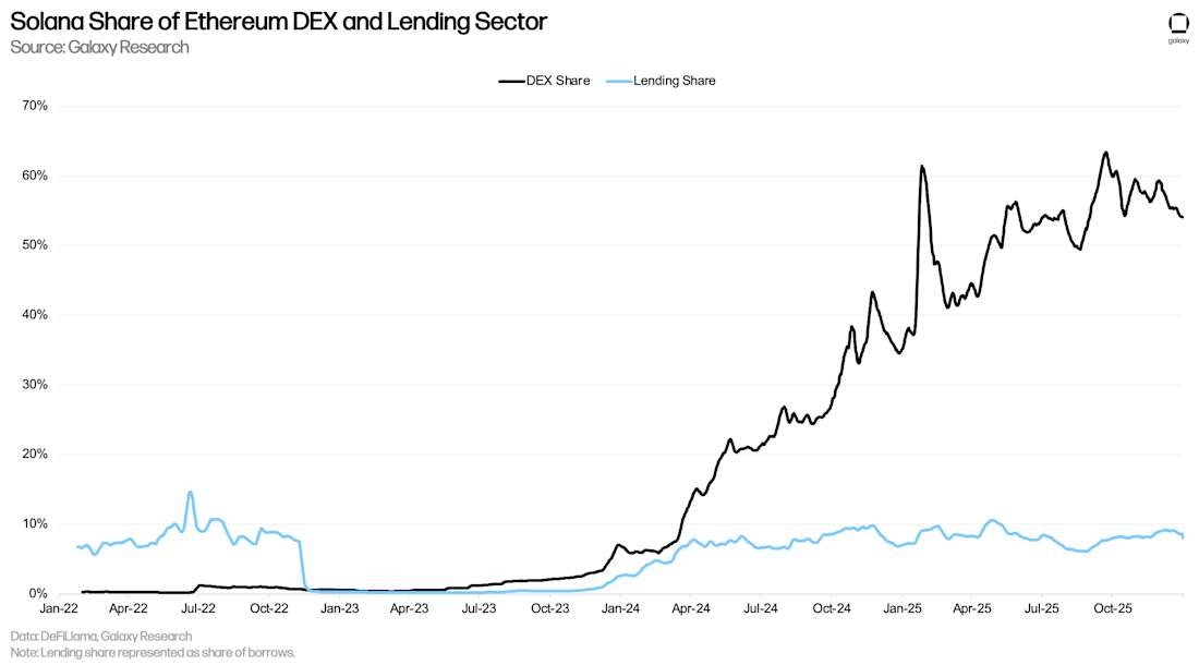 Solana Share of Ethereum DEX and Lending Sector