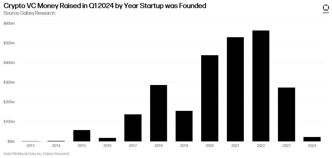 Crypto VC Money Raised in Q1 2024 by Year Startup was Founded - Chart