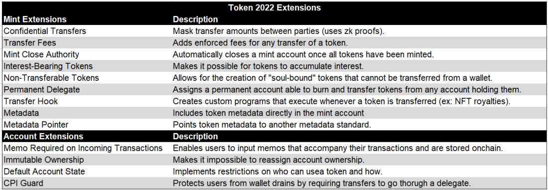 Token 2022 Extensions - Table