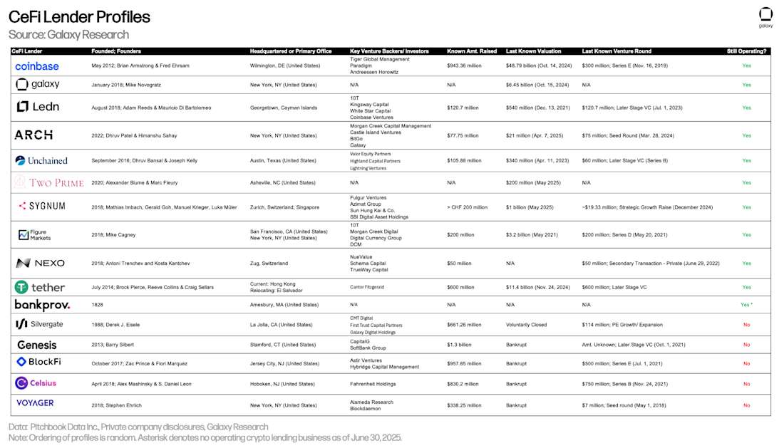 CeFi Crypto Lender Profiles