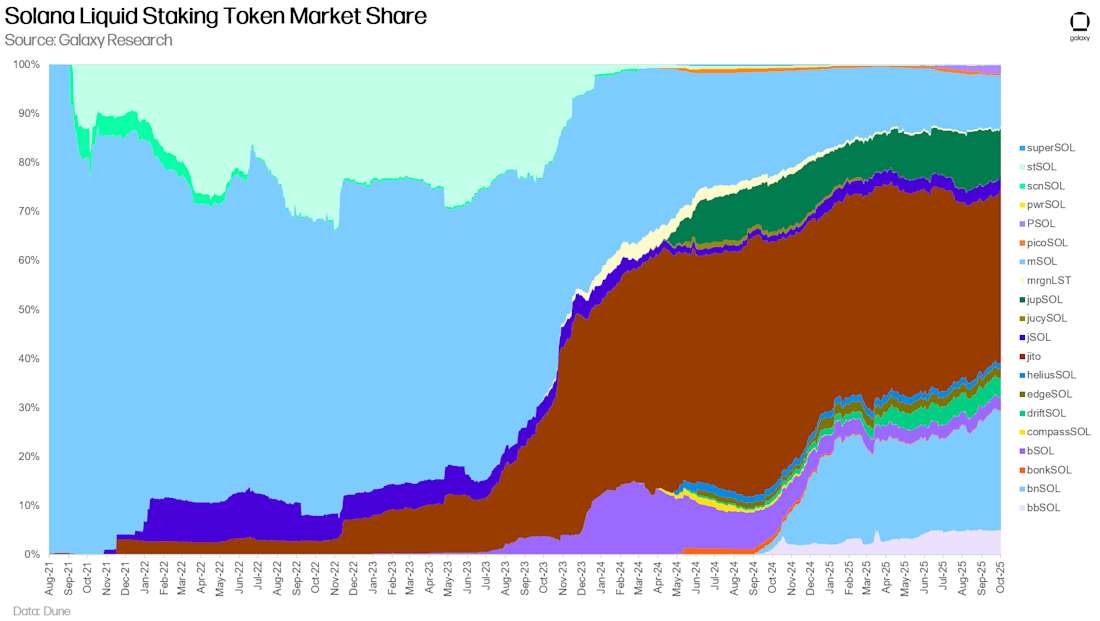 Solana Liquid Staking Token Market Share