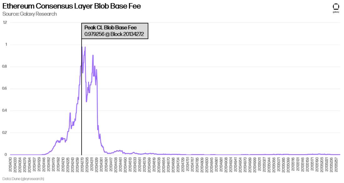 Ethereum Consensus Layer Blob Base Fee - Chart