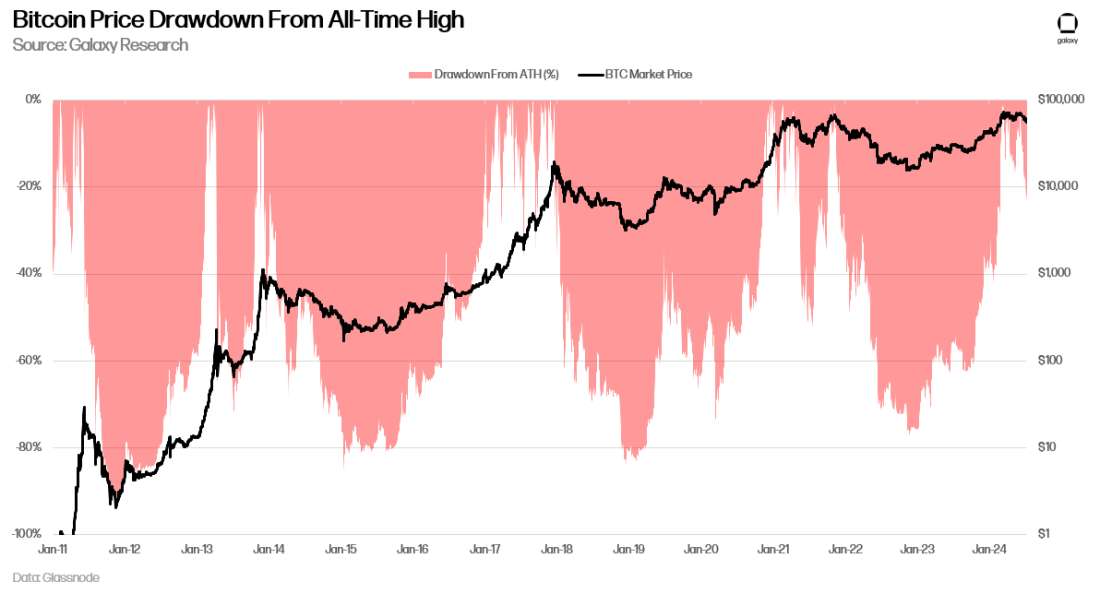 Bitcoin Drawdown From All-Time Highs