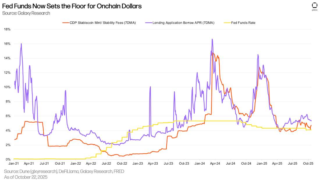 2) Fed Funds Now Sets the Floor for Onchain Dollars