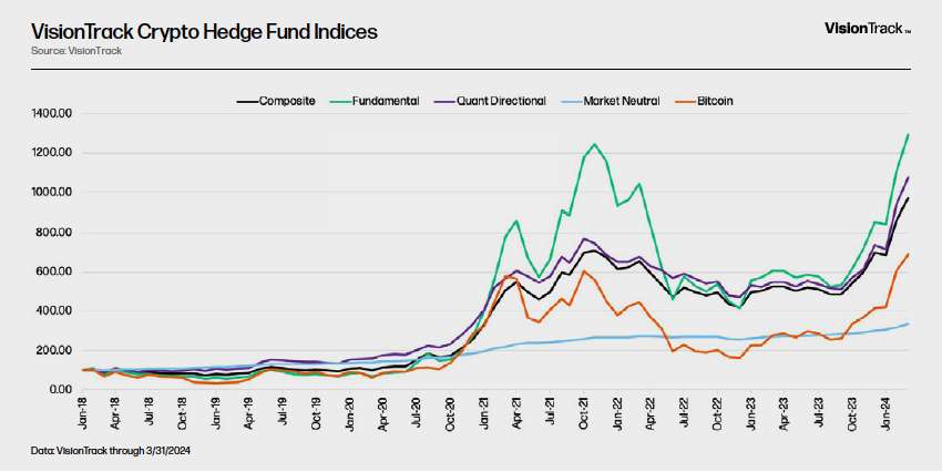 VisionTrack Crypto Hedge Fund Indices - Chart