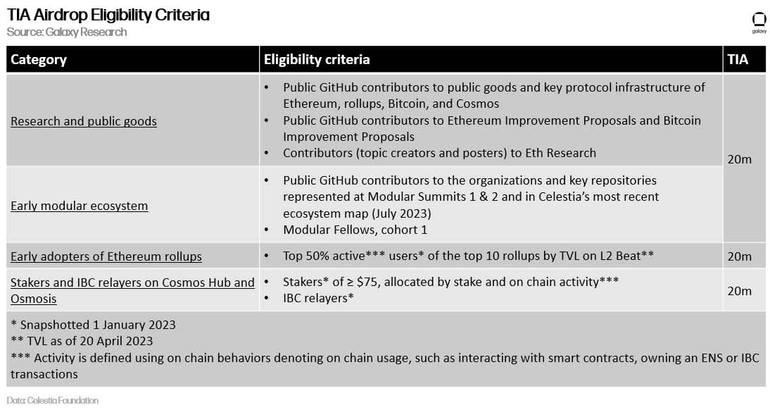 tia airdrop eligibility criteria