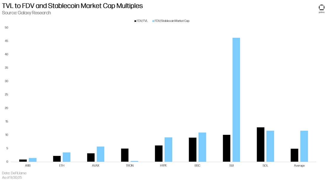 TVL to FDV and Stablecoin Market Cap Multiples