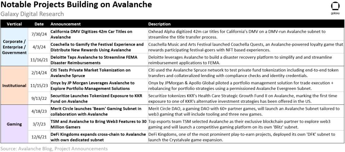 Avalanche Notable Projects by Vertical - Table