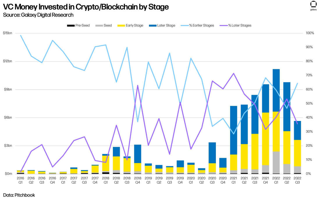 Crypto & Blockchain Venture Capital, Q3 2022, Galaxy Research, Leulaye Maskal, vc money invested by stafe