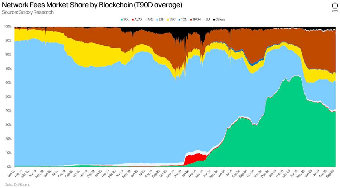 Network Fees Market Share by Blockchain (T90D average)