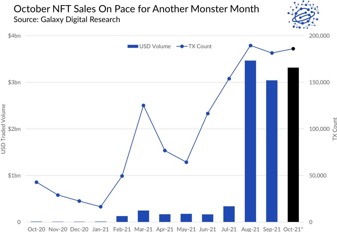 October NFT Sales on Pace for Another Monster Month - Graph