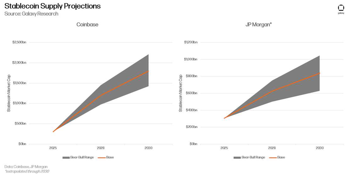 3 - Stablecoin Supply Projections