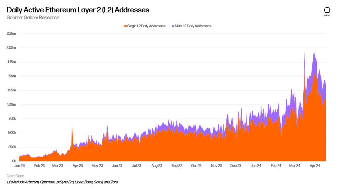 Daily Active Ethereum Layer 2 (L2) Addresses - Chart