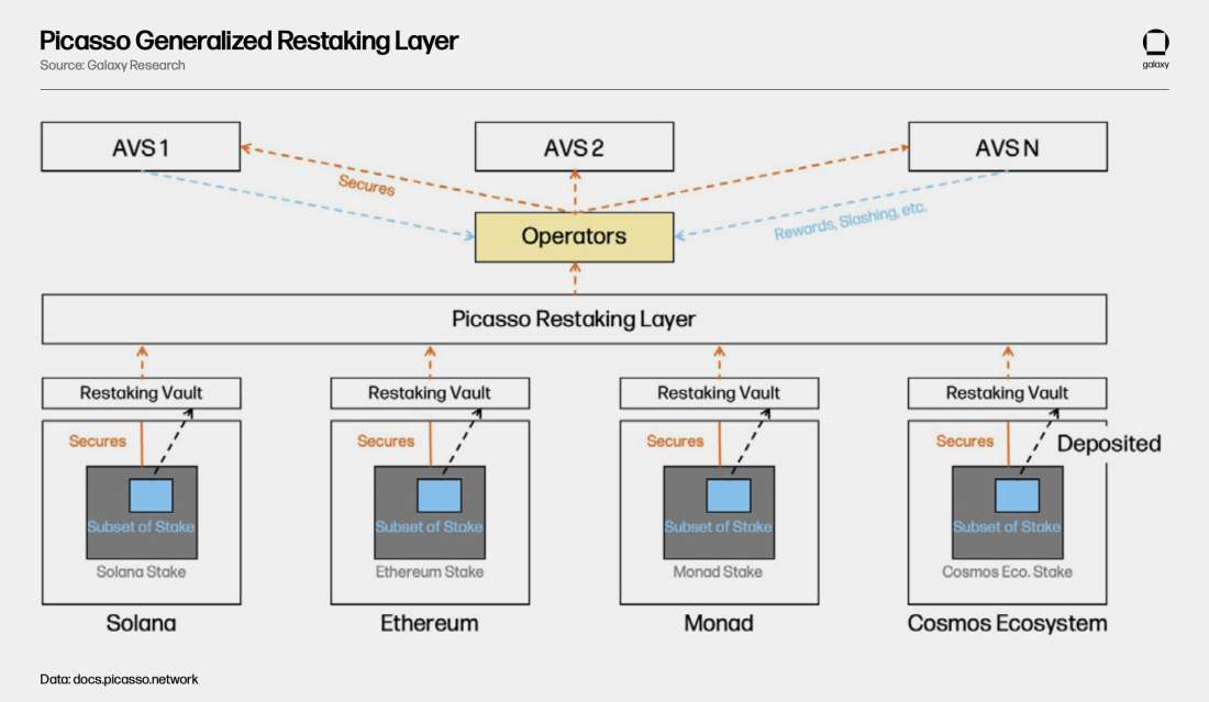 Picasso Restaking Model - Diagram