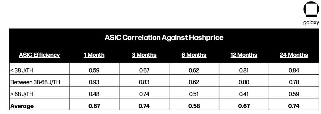 ASIC Correlation Against Hashprice