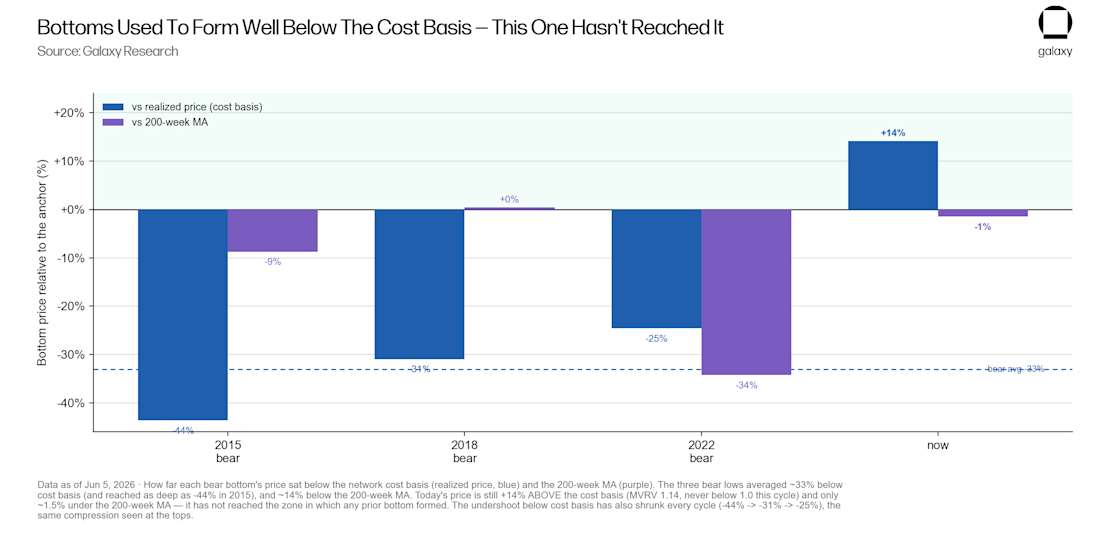 bottoms form below cost basis